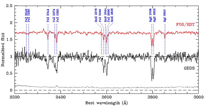 Combined spectrum of 13 GDDS galaxies