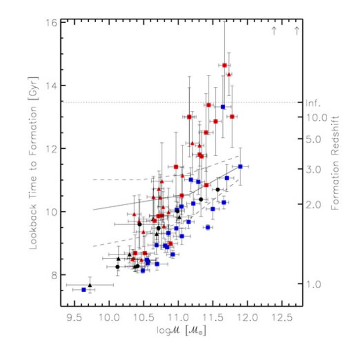 Lookback time to formation for the individual galaxies