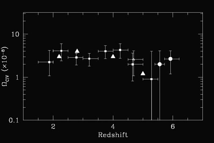 Evolution of the C IV abundance as a function of redshift