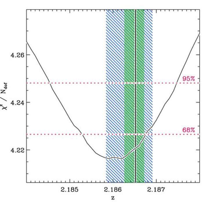 Reduced χ2 vs. continuum redshift
