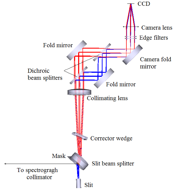 Optical layout of the slit uni