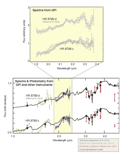 Chart showing GPI spectroscopy of planets c and d in the HR 8799 system.