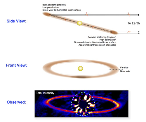 Diagram depicting the GPI team's revised model for the orientation and composition of the HR 4796A ring.