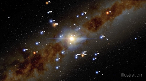 Illustration of the center of the Milky Way with labelled stars.
