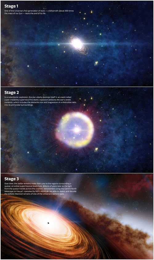 Image of the step-by-step story of how astronomers may have discovered the ancient chemical remains of the first stars to light up the Universe.