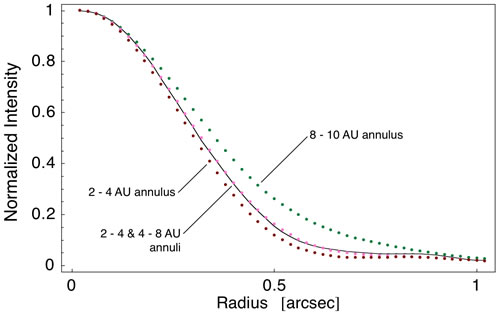 Results: Two-component model best fits Zeta Leporis emission. Single 2-4 AU annulus: incorrect FWHM. Lone 8-10 AU ring: excessive extended emission.