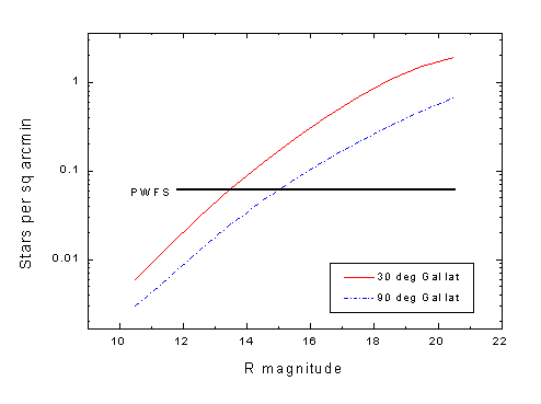 field star density vs R magnitude